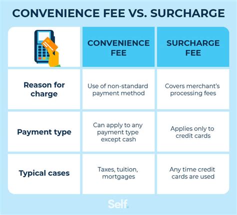 Convenience Fee for Bills Payment .